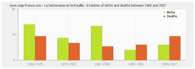 La Vacheresse-et-la-Rouillie : Evolution of births and deaths between 1968 and 2007